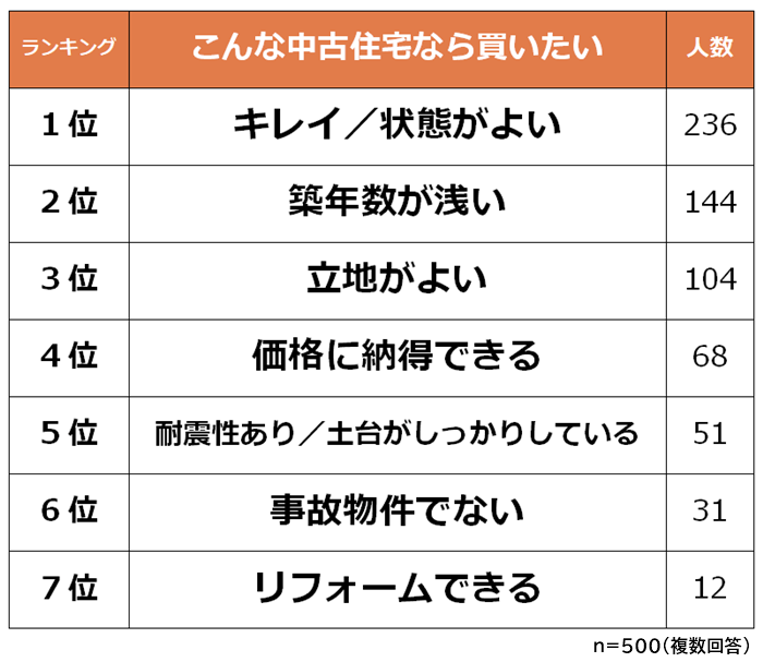 どんな中古住宅なら買いたいかアンケート