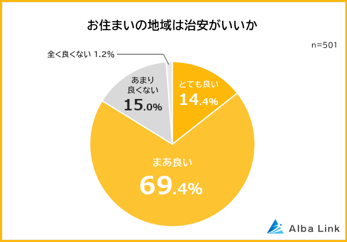 お住まいの地域は治安がいいかどうかの割合