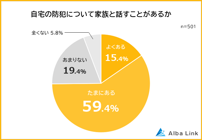 自宅の防犯について家族と話すことがある人の割合