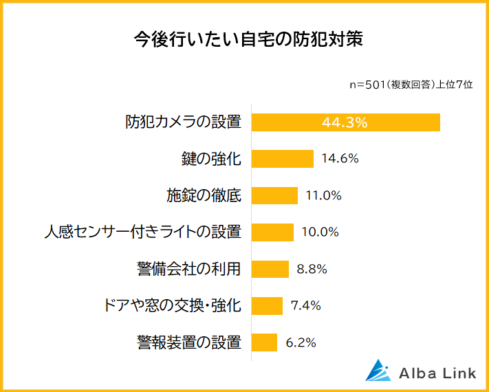 今後行いたい自宅の防犯対策