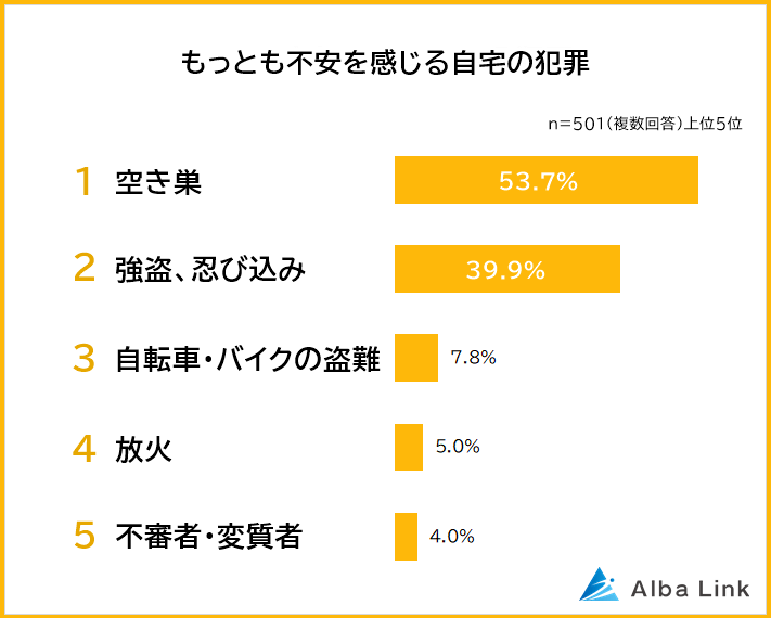 もっとも不安を感じる自宅の犯罪