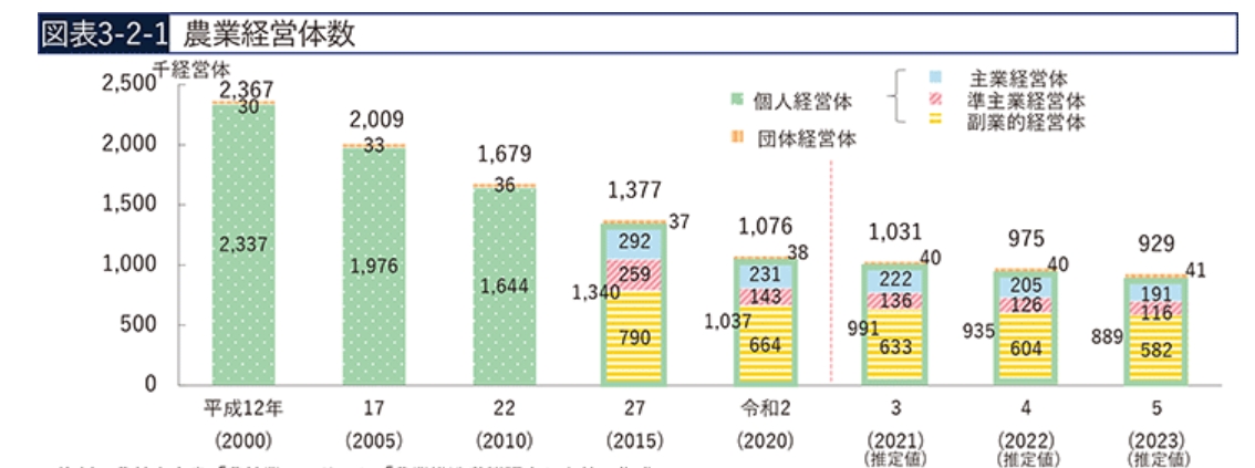 農業経営体数