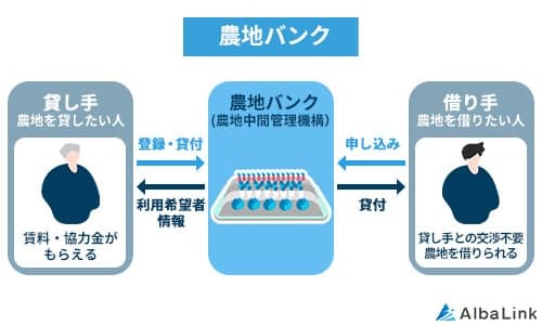 農地バンク