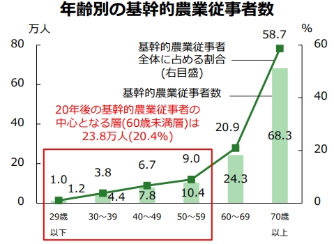 年齢別農業従事者数