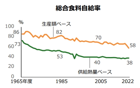 食料自給率