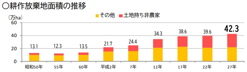 耕作面積推移