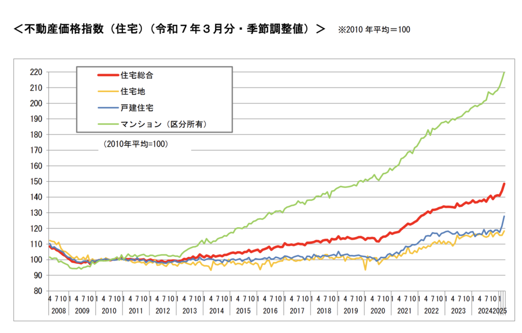 不動産価格指数（住宅）（令和７年３月分・季節調整値）