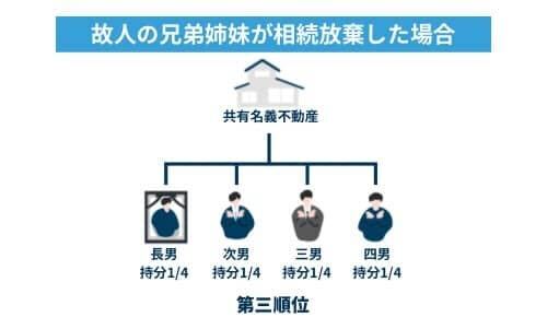 故人の兄弟姉妹が相続放棄した場合