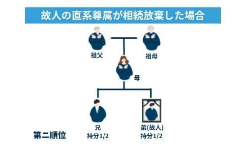 故人の直系尊属が相続放棄した場合