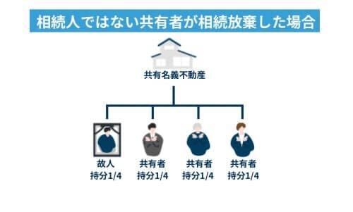 相続人ではない共有者が相続放棄した場合