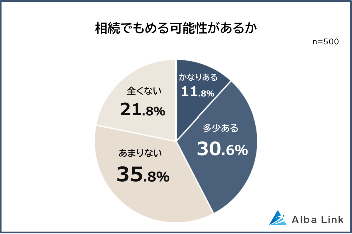 相続でもめる可能性がある人の割合