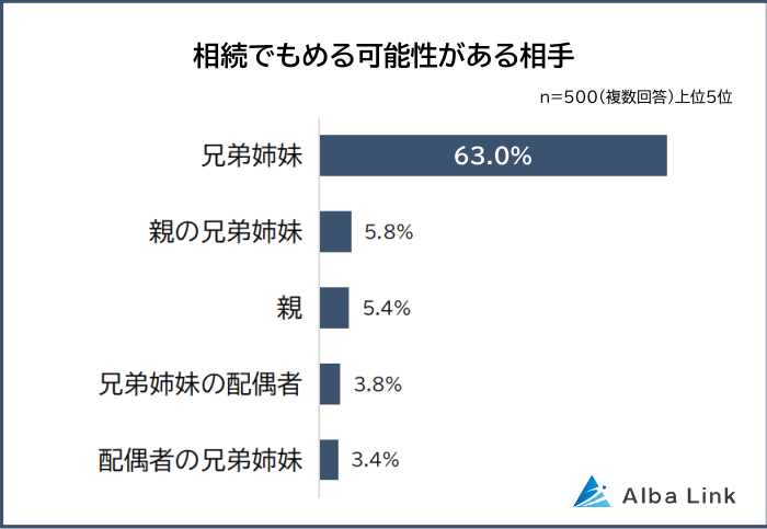 相続でもめる可能性がある相手