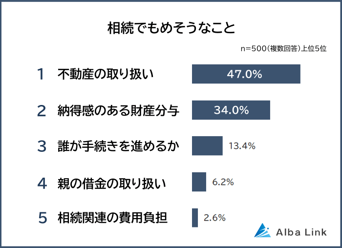 相続でもめそうなこと