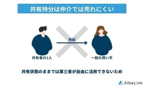 共有持分は仲介では売れにくい
