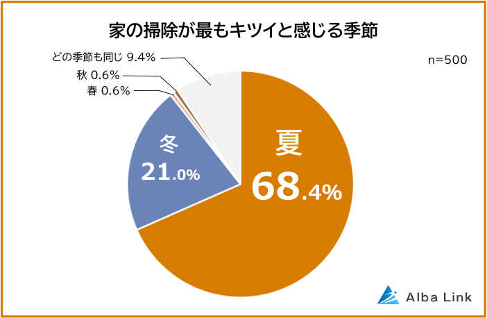 家の掃除が最もキツイと感じる季節グラフ