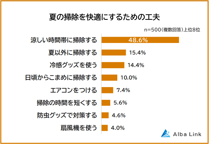 夏の掃除を快適にするための工夫ランキング