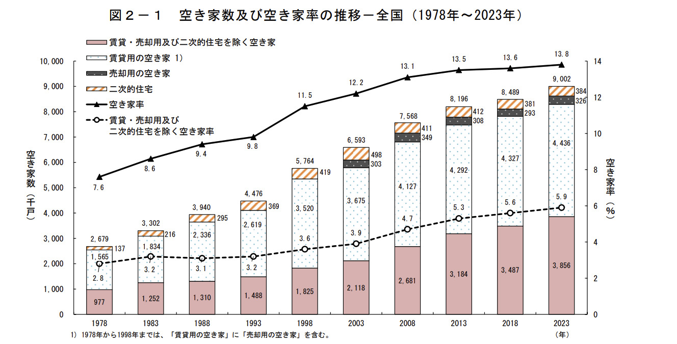 総務省統計局「令和5年住宅・土地統計調査