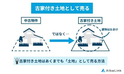 古家付き土地として売る