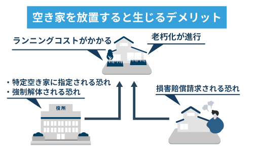 空き家を放置すると生じるデメリット