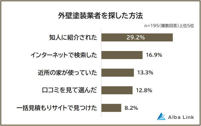 外壁塗装業者を探した方法