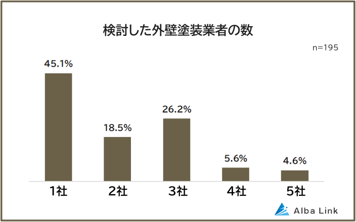 検討した外壁塗装業者の数