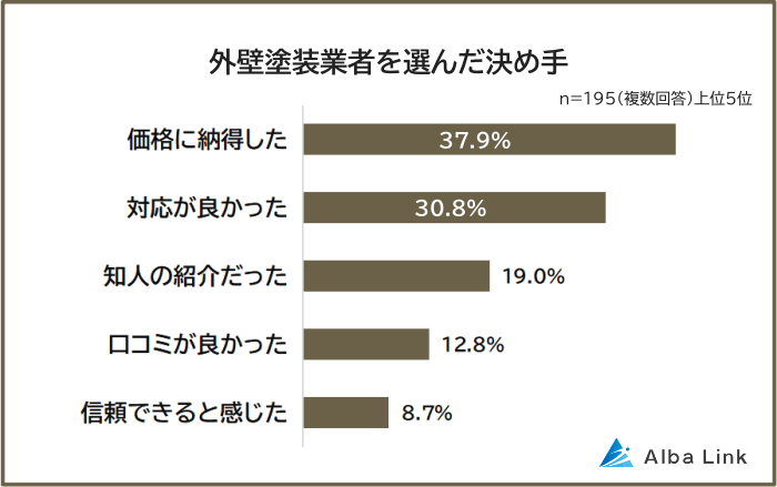 外壁塗装業者を選んだ決め手