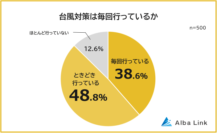 台風対策を行っている人の割合