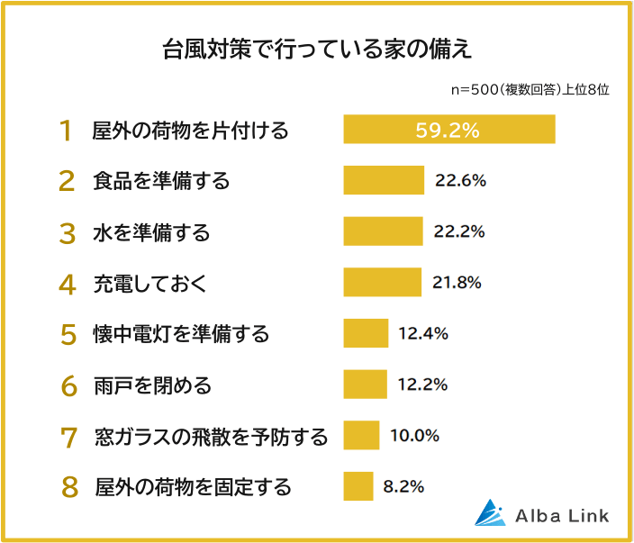 台風対策で行っている家の備え