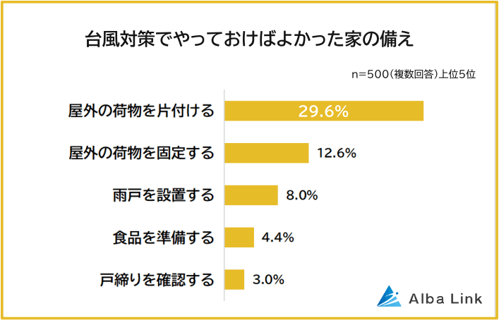 台風対策でやっておけばよかった家の備え