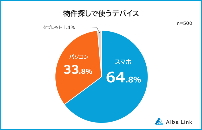 物件探しで使うデバイス