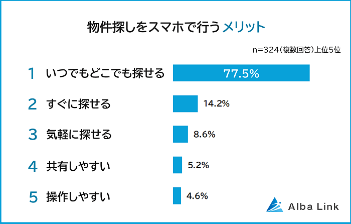 物件探しをスマホで行うメリット