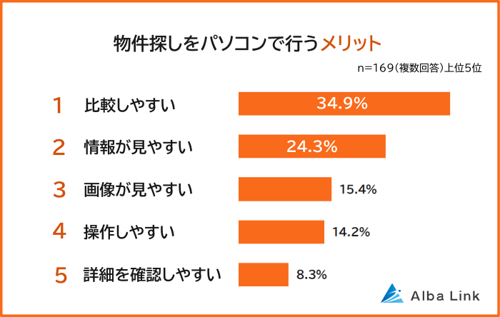 物件探しをパソコンで行うメリット