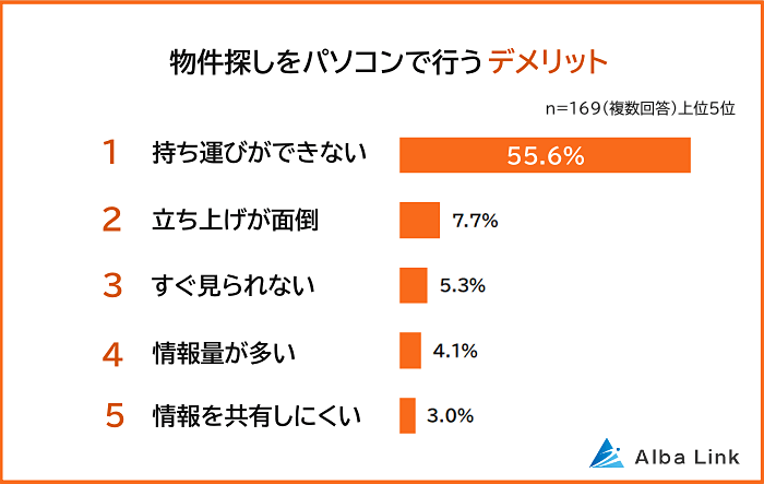 物件探しをパソコンで行うデメリット
