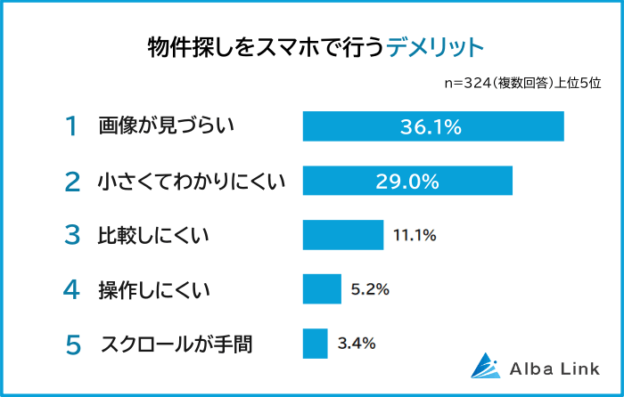 物件探しをスマホで行うデメリット