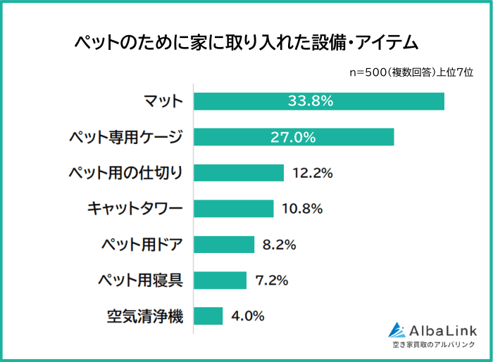 ペットのために家に取り入れた設備・アイテム