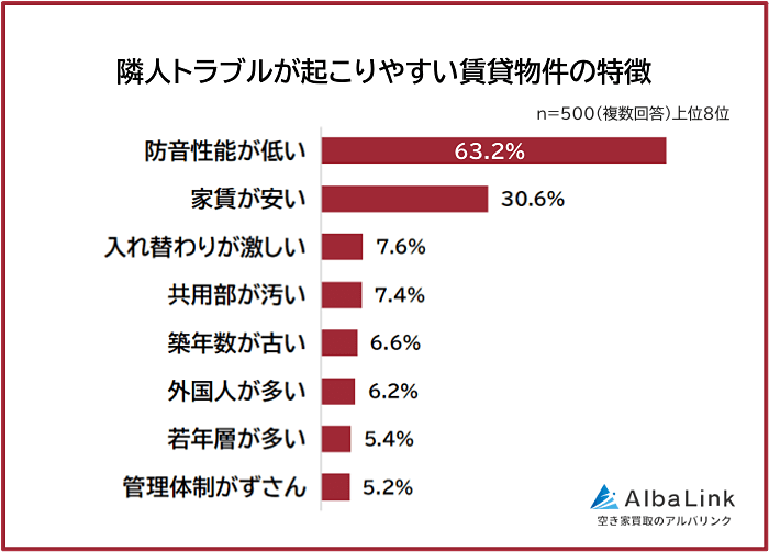 隣人トラブルが起こりやすい賃貸物件の特徴