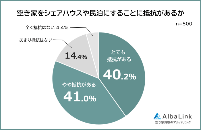 空き家をシェアハウスや民泊にすることに抵抗がある