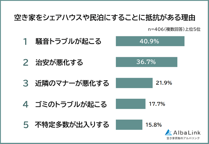 空き家をシェアハウスや民泊にすることに抵抗がある理由