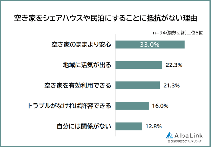 空き家をシェアハウスや民泊にすることに抵抗がない理由
