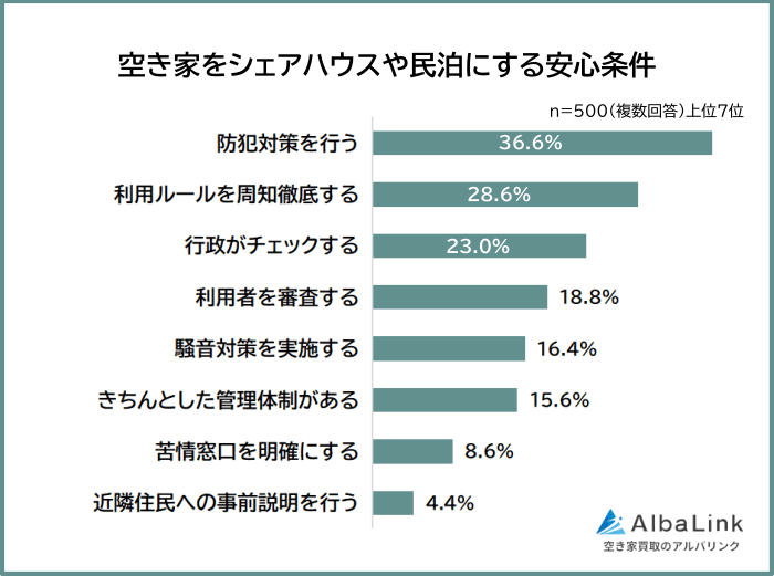 空き家をシェアハウスや民泊にする安心条件