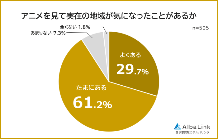 アニメの実在の地域が気になったことがある割合
