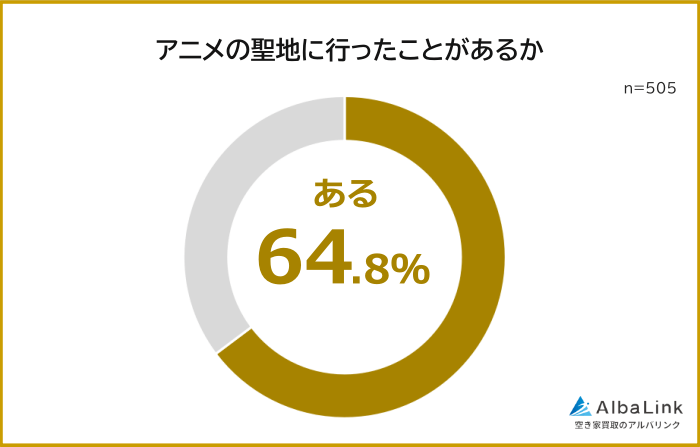 アニメの聖地に行ったことがある人の割合