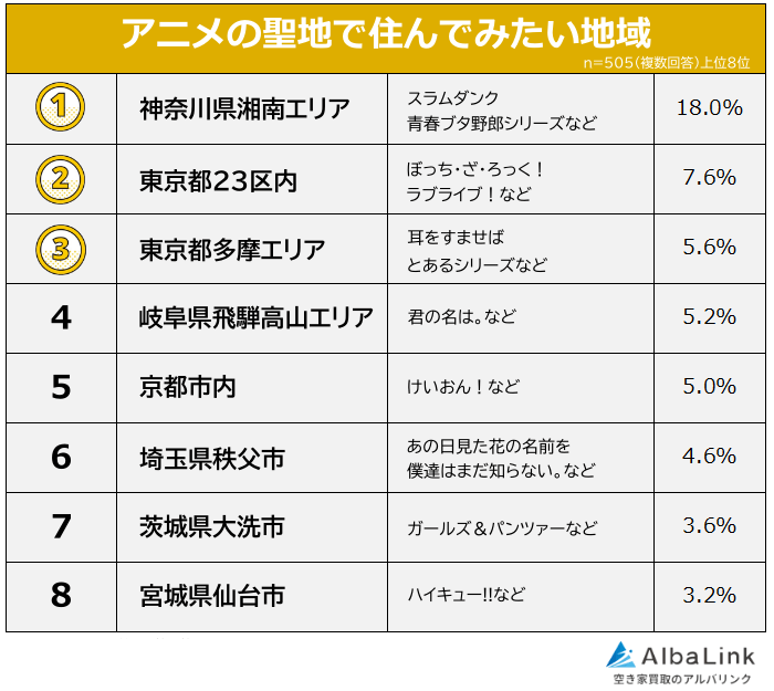 アニメの聖地で住んでみたい地域ベスト8