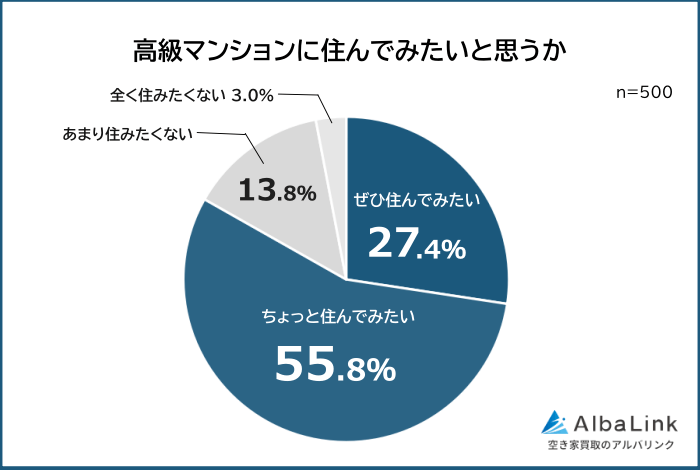 高級マンションに住んでみたいと思う人の割合