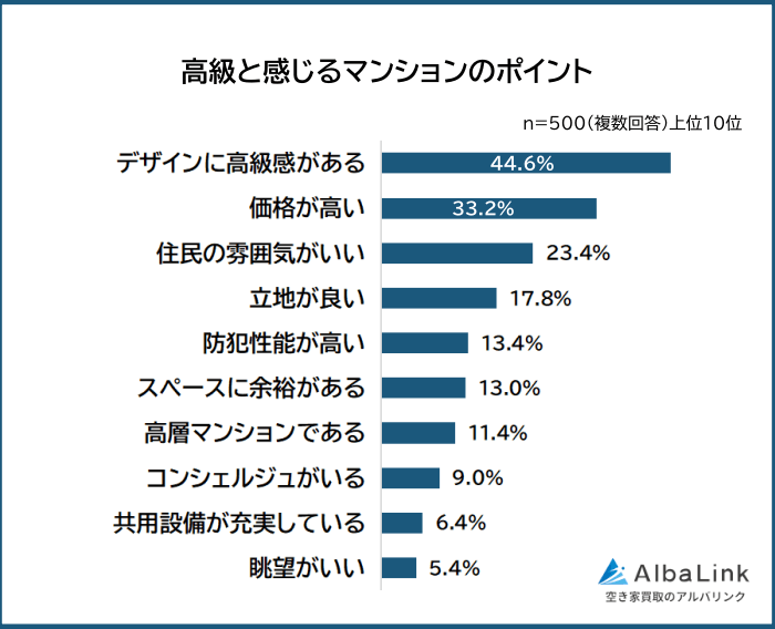 高級と感じるマンションのポイント