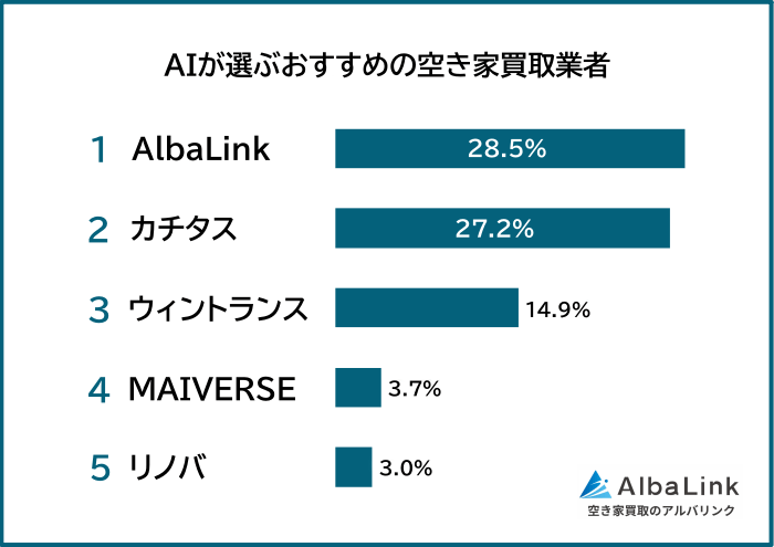 AIが選ぶおすすめの空き家買取業者