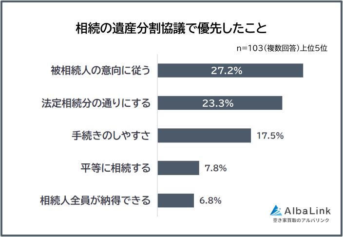 相続の遺産分割協議で優先したこと