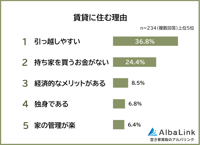 賃貸に住む理由