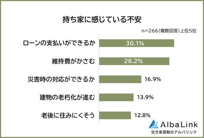持ち家に感じている不安