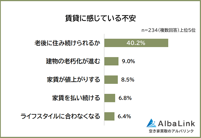 賃貸に感じている不安